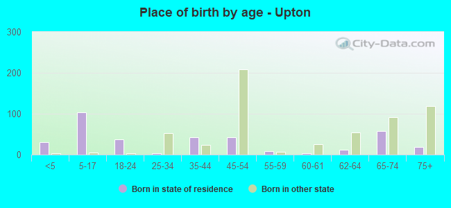 Place of birth by age -  Upton