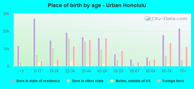 Place of birth by age -  Urban Honolulu