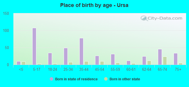 Place of birth by age -  Ursa