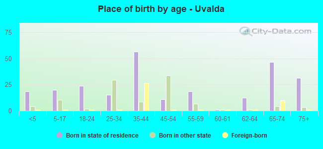 Place of birth by age -  Uvalda