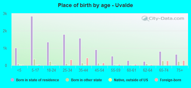 Place of birth by age -  Uvalde