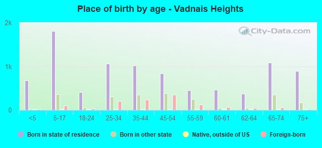 Place of birth by age -  Vadnais Heights