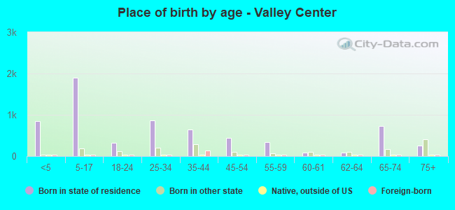Place of birth by age -  Valley Center