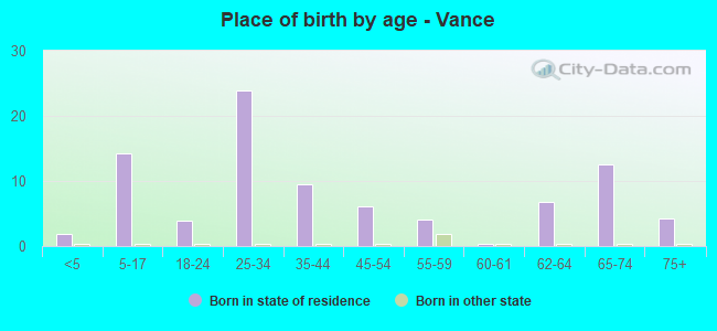 Place of birth by age -  Vance