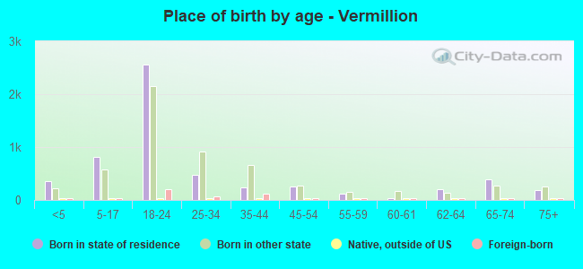 Place of birth by age -  Vermillion