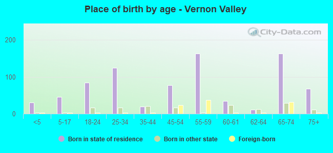 Place of birth by age -  Vernon Valley