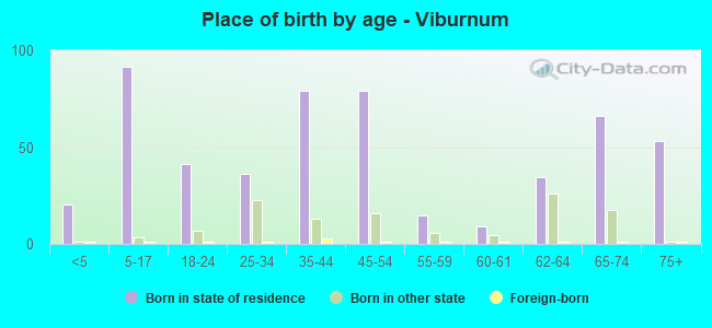 Place of birth by age -  Viburnum