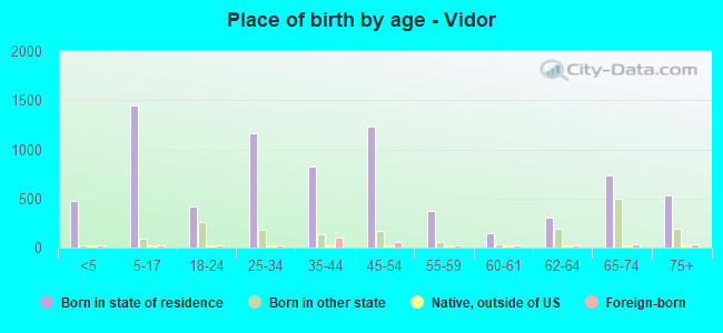 Place of birth by age -  Vidor