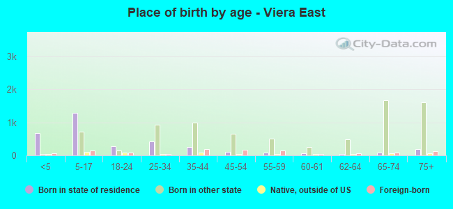 Place of birth by age -  Viera East