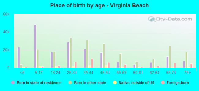 Place of birth by age -  Virginia Beach