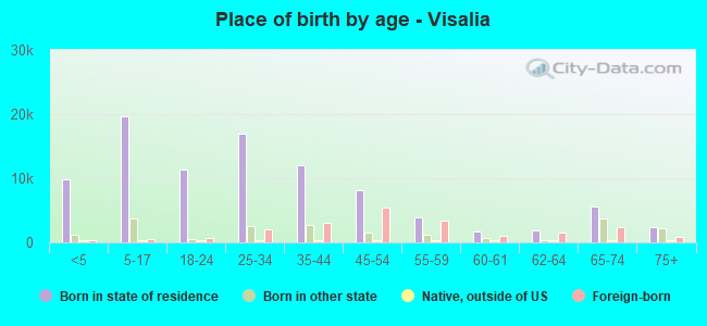 Place of birth by age -  Visalia