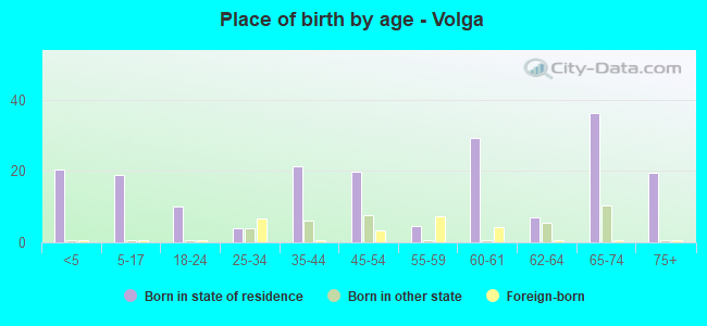 Place of birth by age -  Volga