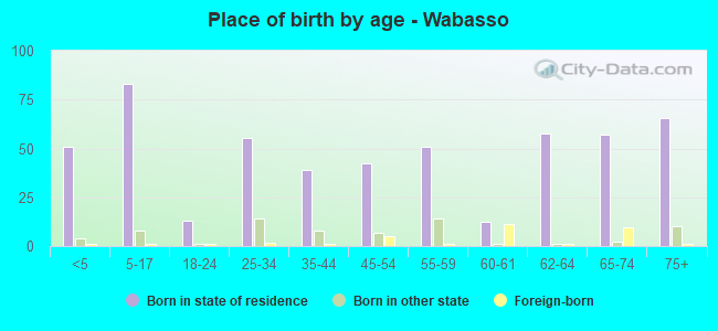 Place of birth by age -  Wabasso