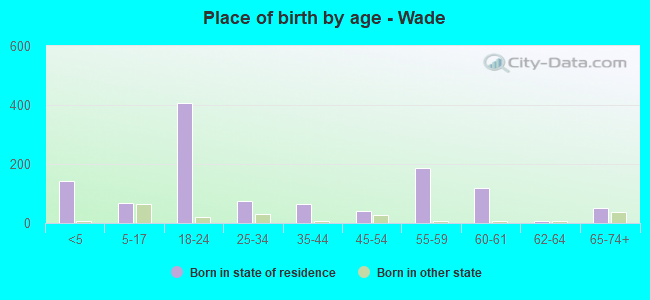 Place of birth by age -  Wade