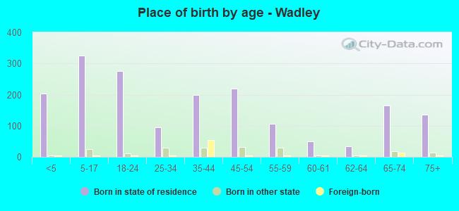 Place of birth by age -  Wadley