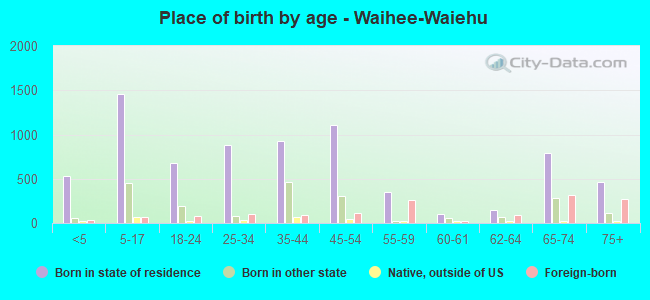 Place of birth by age -  Waihee-Waiehu