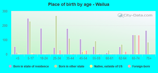 Place of birth by age -  Wailua
