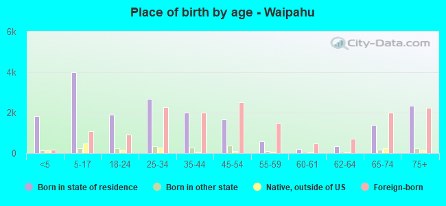 Place of birth by age -  Waipahu