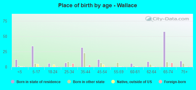 Place of birth by age -  Wallace