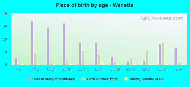 Place of birth by age -  Wanette