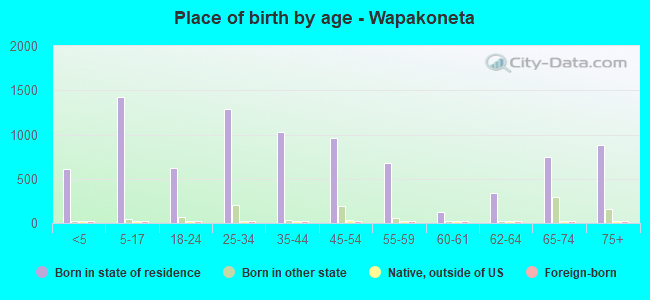 Place of birth by age -  Wapakoneta