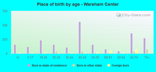 Place of birth by age -  Wareham Center