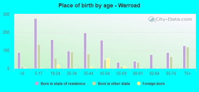Place of birth by age -  Warroad