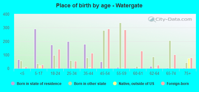 Place of birth by age -  Watergate