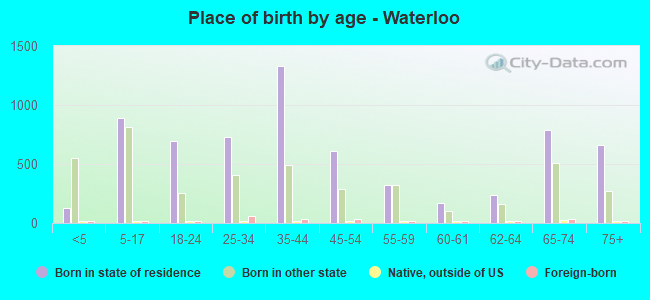 Place of birth by age -  Waterloo