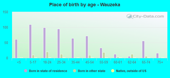 Place of birth by age -  Wauzeka
