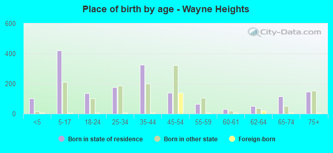 Place of birth by age -  Wayne Heights