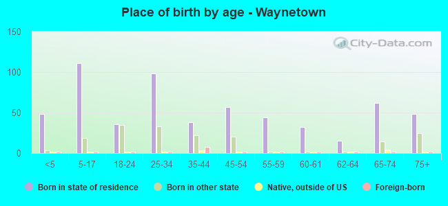 Place of birth by age -  Waynetown