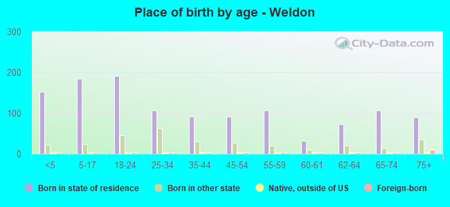 Place of birth by age -  Weldon