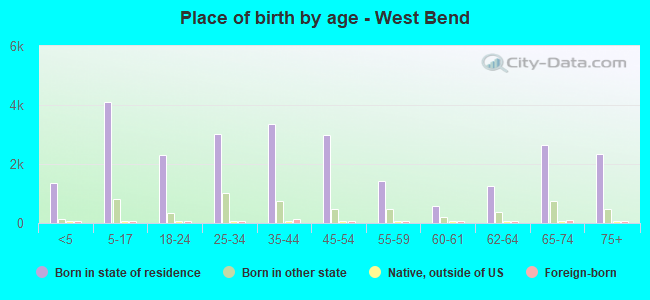 Place of birth by age -  West Bend