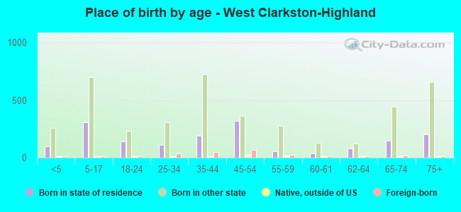 Place of birth by age -  West Clarkston-Highland