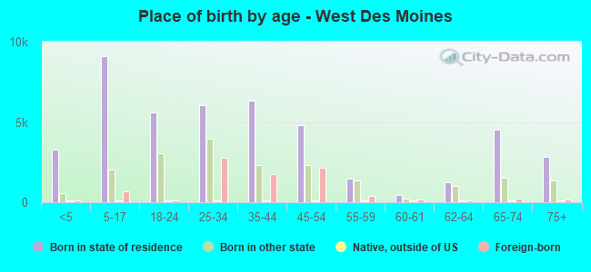 Place of birth by age -  West Des Moines