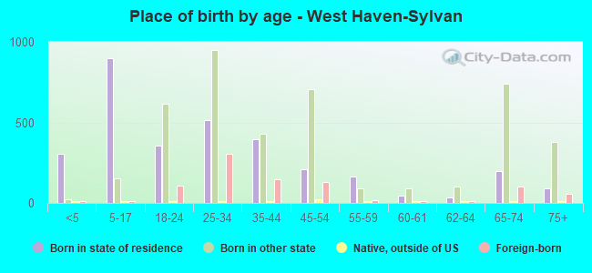 Place of birth by age -  West Haven-Sylvan
