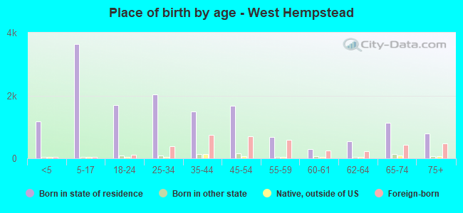 Place of birth by age -  West Hempstead