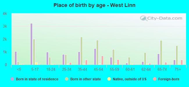 Place of birth by age -  West Linn