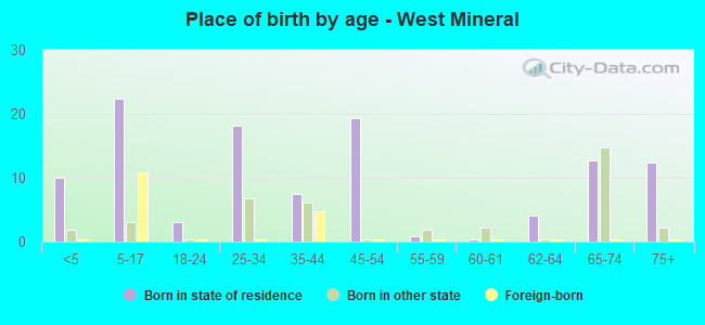Place of birth by age -  West Mineral