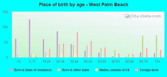 Place of birth by age -  West Palm Beach