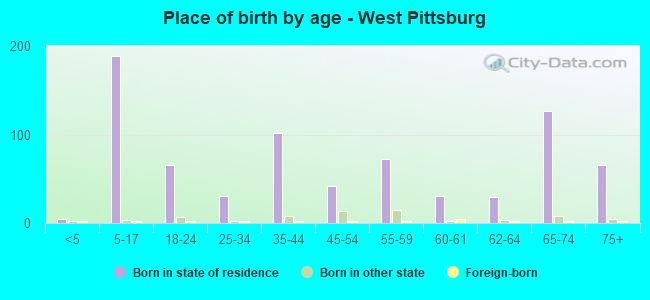 Place of birth by age -  West Pittsburg