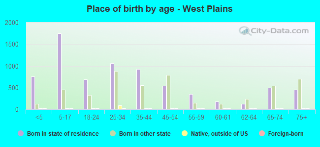 Place of birth by age -  West Plains