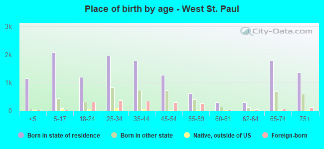 Place of birth by age -  West St. Paul
