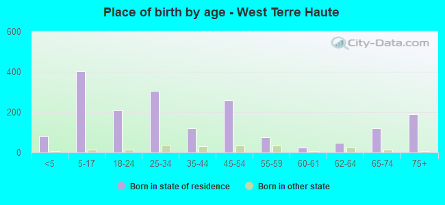 Place of birth by age -  West Terre Haute
