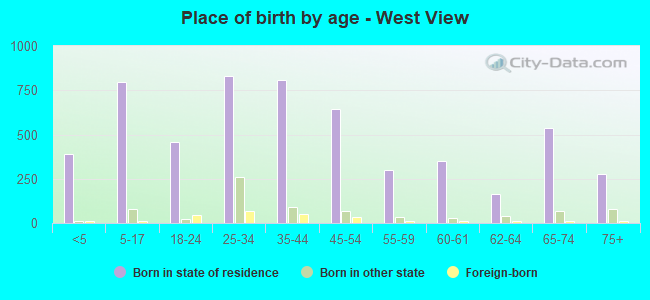Place of birth by age -  West View