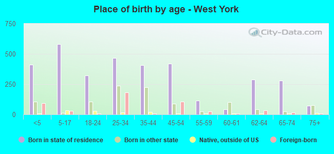 Place of birth by age -  West York