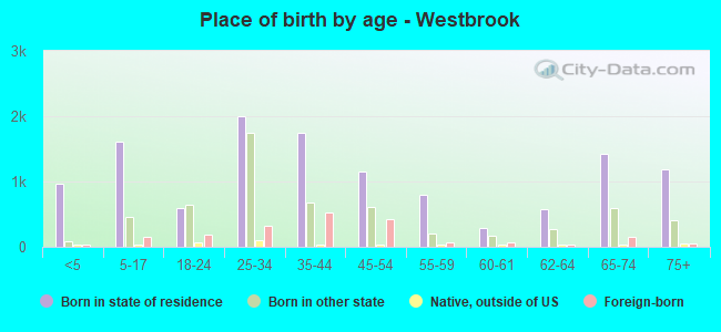 Place of birth by age -  Westbrook