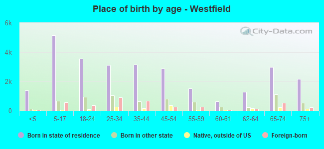 Place of birth by age -  Westfield