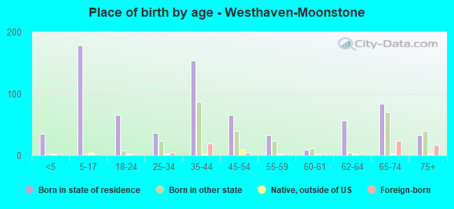 Place of birth by age -  Westhaven-Moonstone